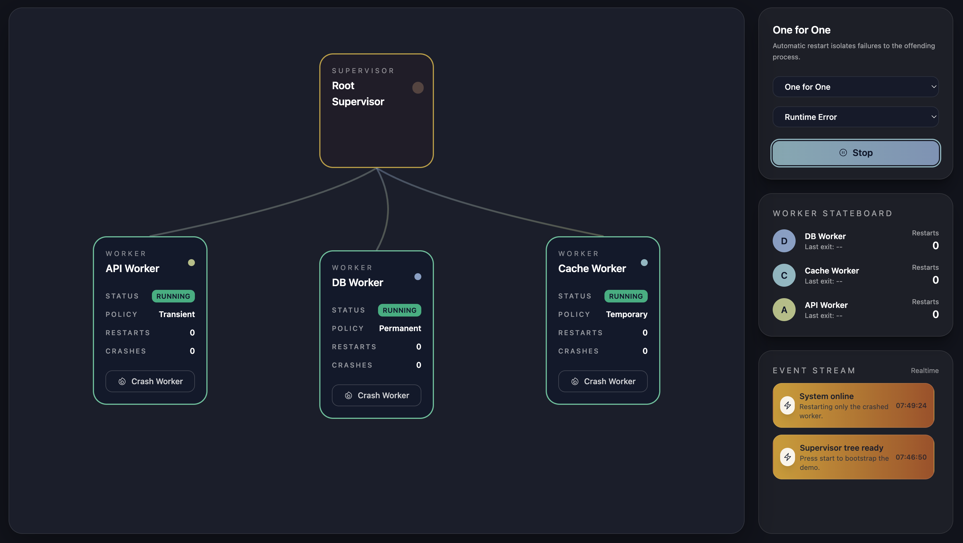 Supervision tree visualization showing workers being crashed and automatically restarted