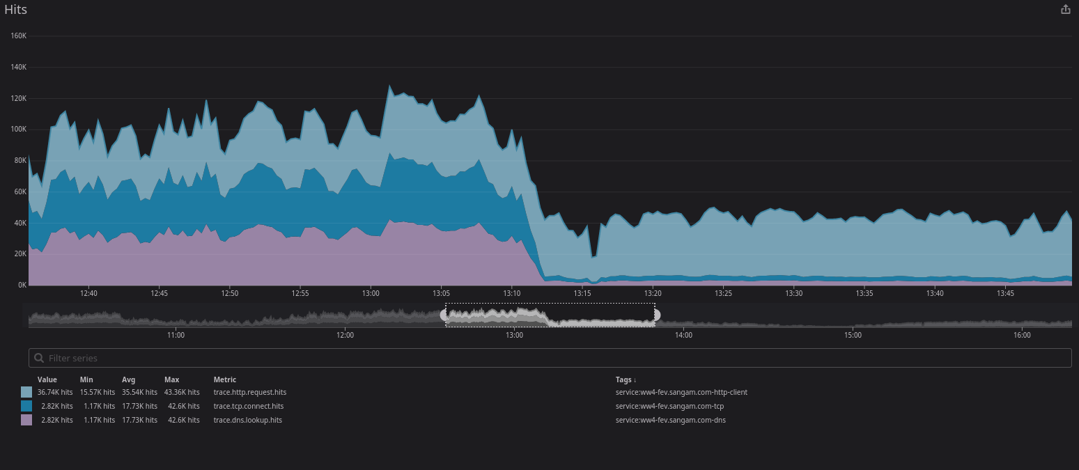 HTTP / TCP / DNS